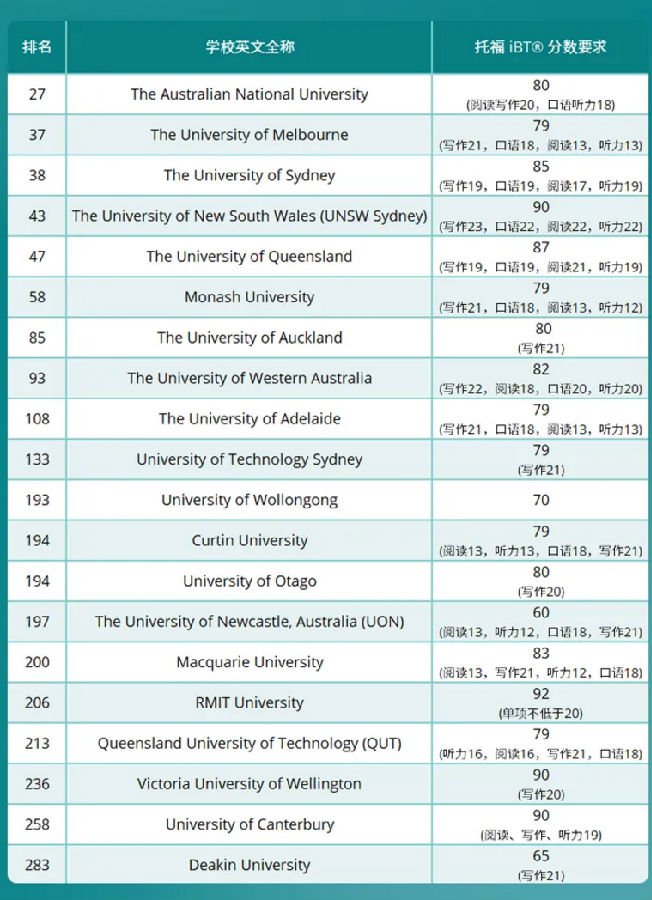 2022年qs大洋洲top20院校託福成績要求