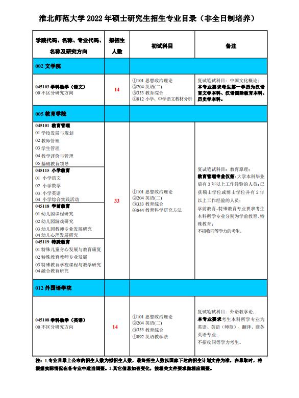 2022年淮北師範大學碩士研究生招生專業目錄非全日制培養