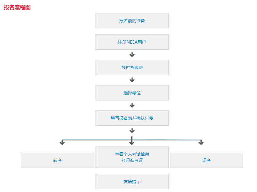 雅思报名流程图