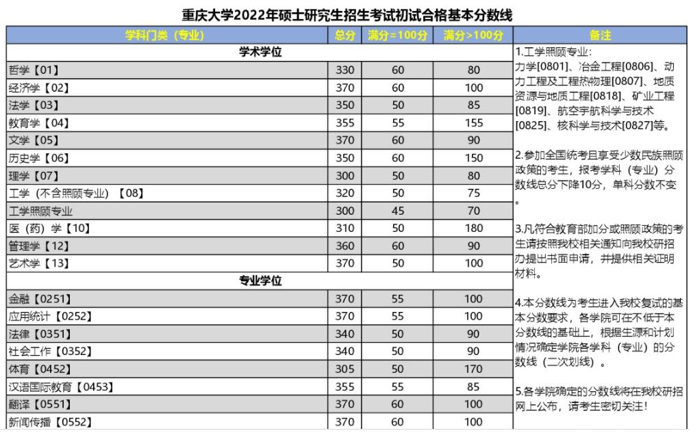 2022重慶大學考研複試分數線