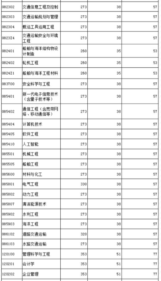 上海海事大學2022年碩士研究生招生考試複試分數線的基本要求根據教育