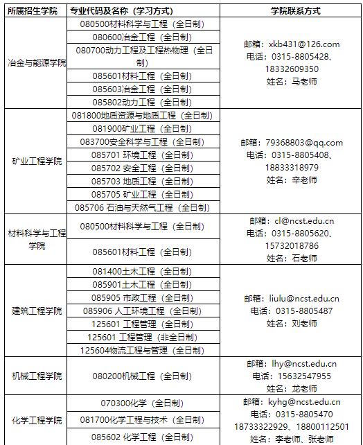 華北理工大學2022年考研調劑信息公告