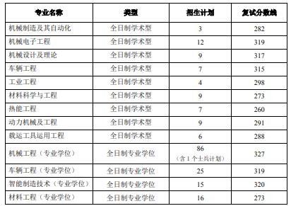 2022年北京交通大學機電學院考研複試錄取工作辦法