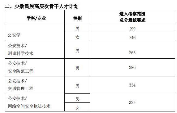 2022中國人民公安大學考研複試分數線