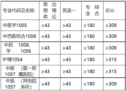 河北中医学院复试线图片