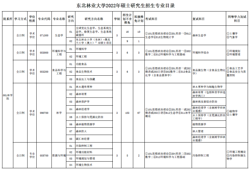 東北林業大學2022年碩士研究生招生專業目錄