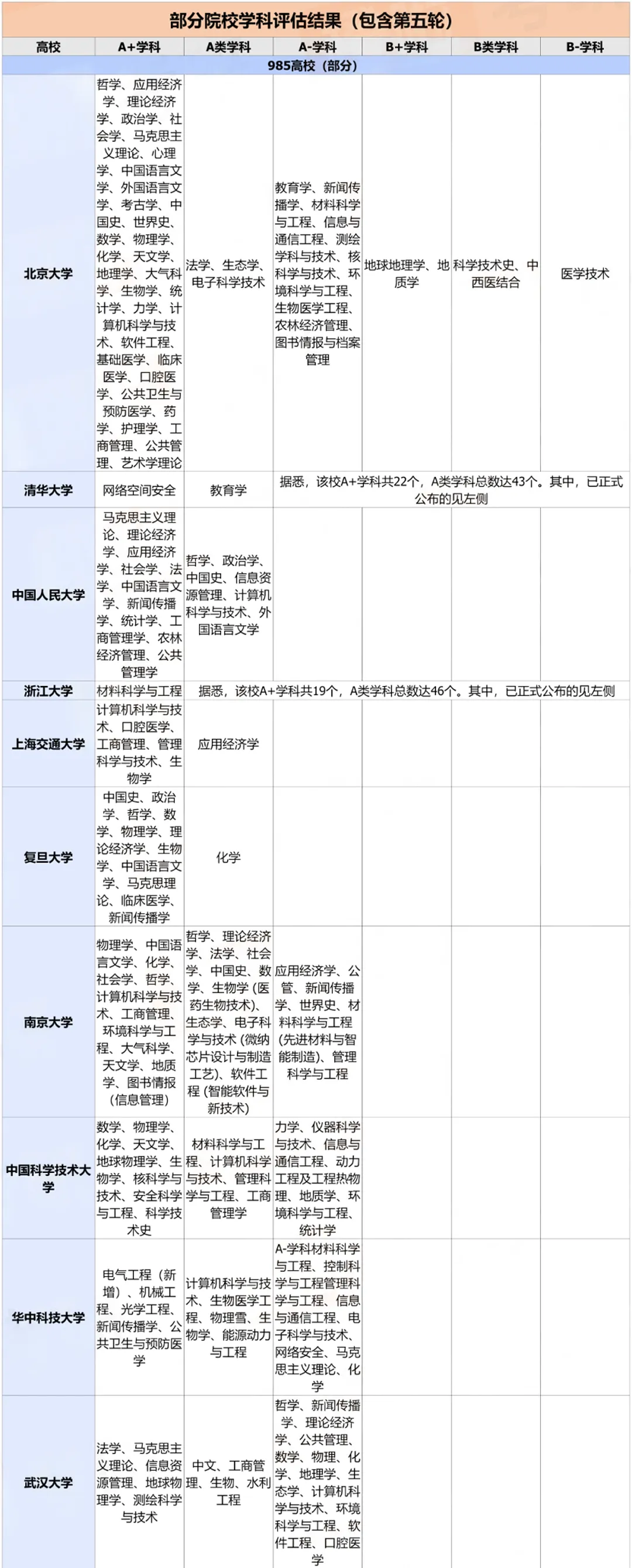上海理工大学第五轮学科评估排名结果