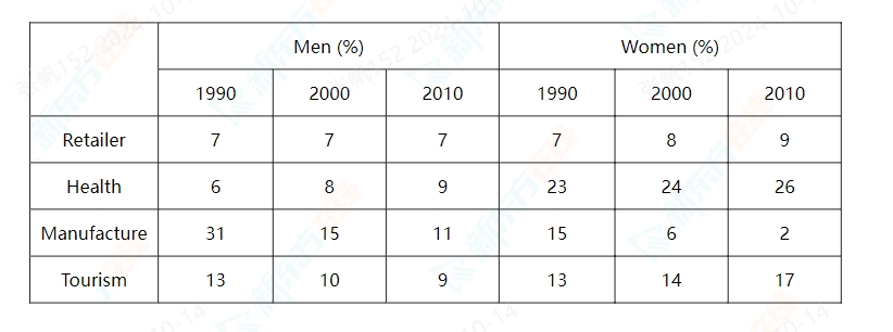 不同类型行业男女工人的百分比变化情况