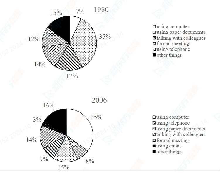1980 年和 2006 年美国办公室工作时间在不同任务上所占的百分比