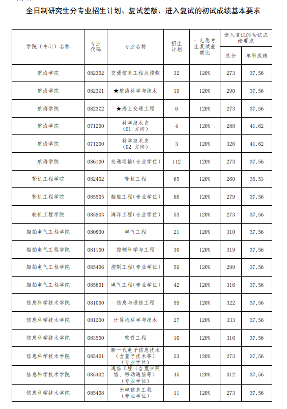 2024大连海事大学考研分数线