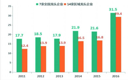 “7+14”零售企业坪效