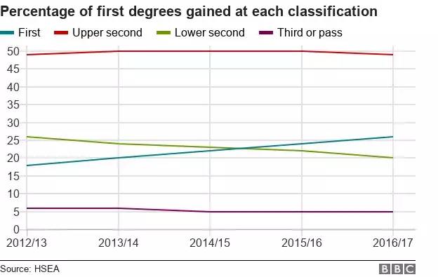 英国留学选哪所大学获得一等学位概率高？