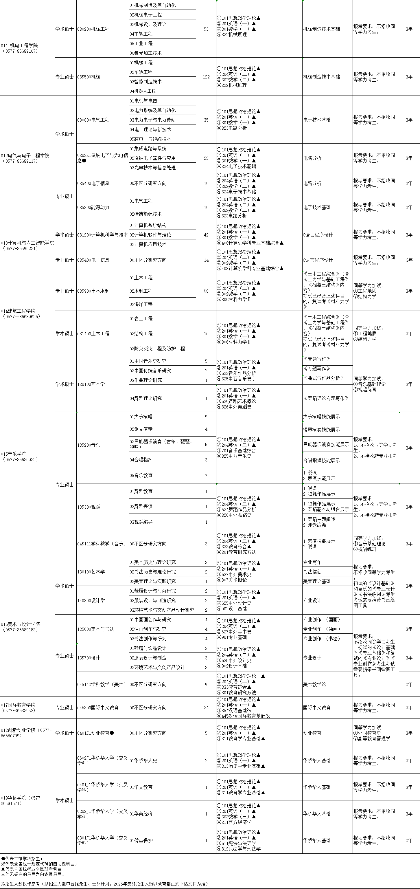 2025温州大学研究生招生专业目录及考试科目