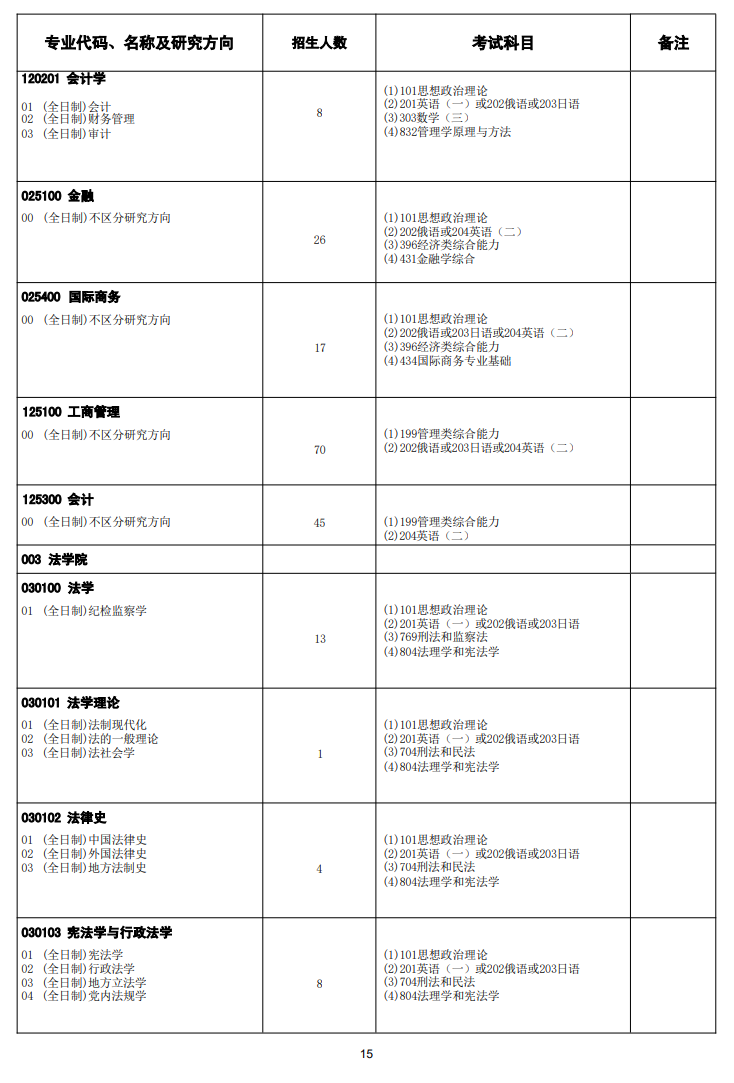 2025黑龙江大学研究生招生专业目录及考试科目