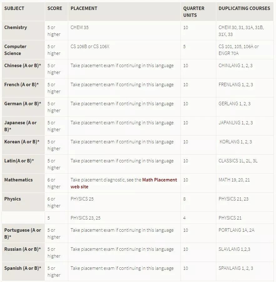 美国部分知名学校2019年IB成绩要求