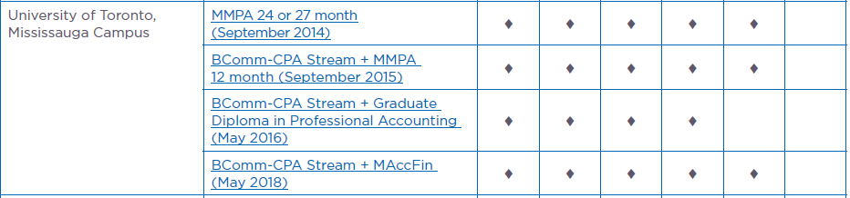 加拿大哪些高校有CPA协会认证会计项目？