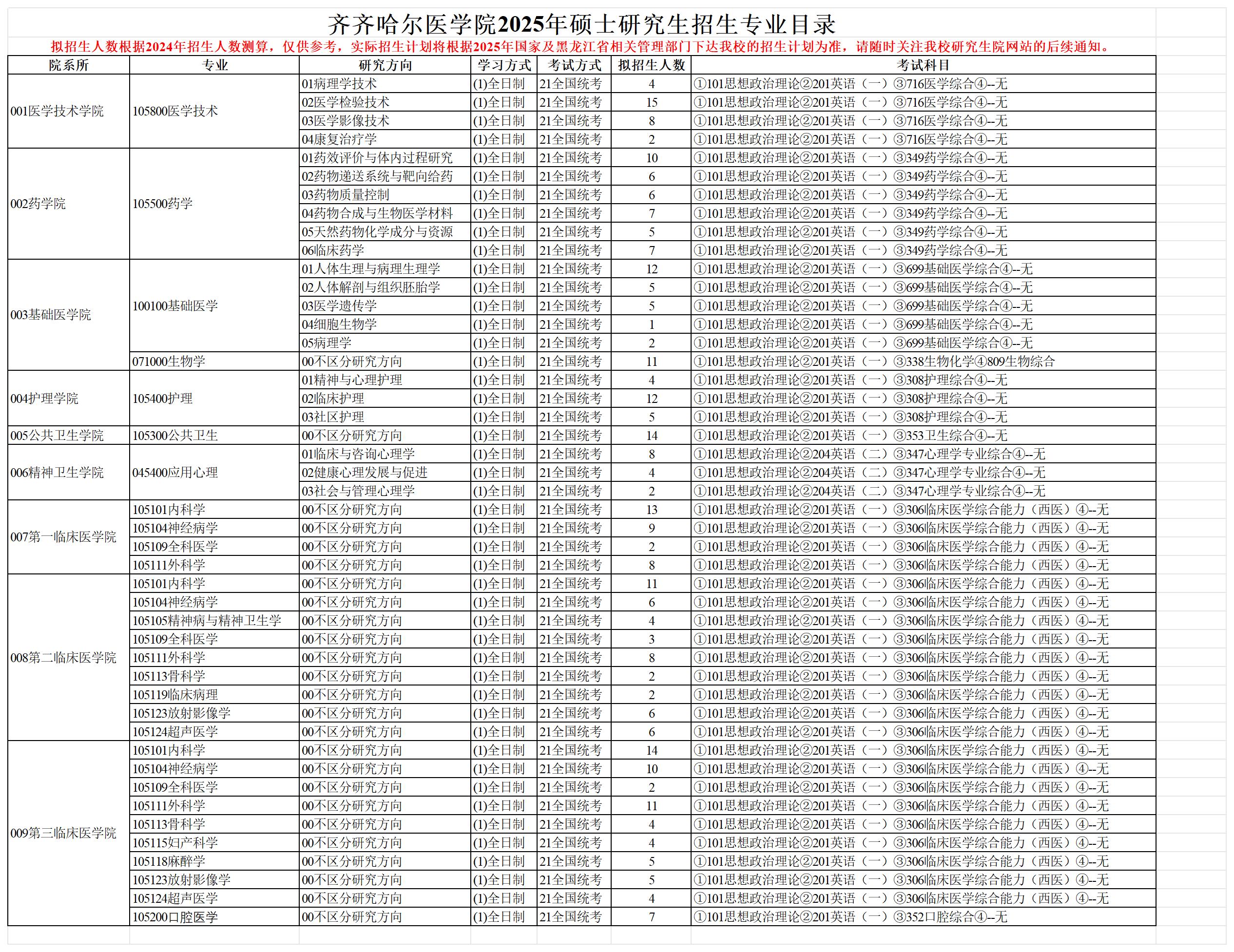 2025齐齐哈尔医学院研究生招生专业目录及考试科目