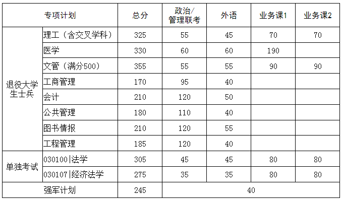 2024华中科技大学考研分数线