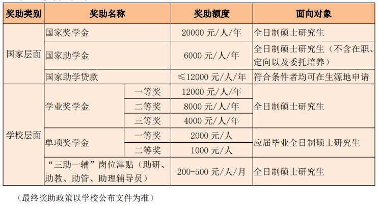 \ 2025湖北文理学院研究生奖学金和助学金有哪些,多少钱?