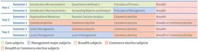澳洲墨尔本大学商科方向6大专业介绍