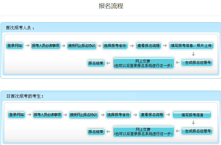 2021年北京初级会计报名流程：首次报考人员和非首次报考人员