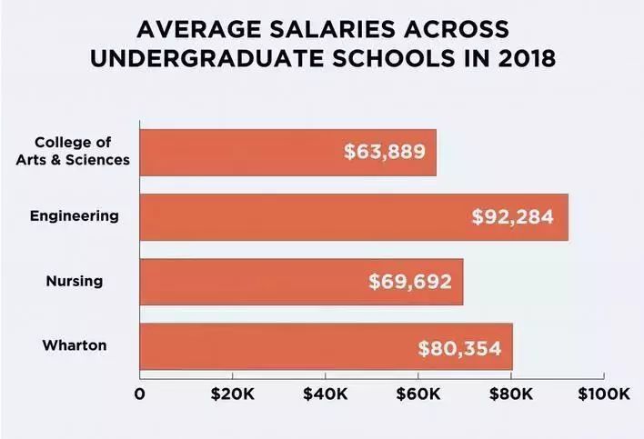 美国宾夕法尼亚大学毕业生薪资大起底！