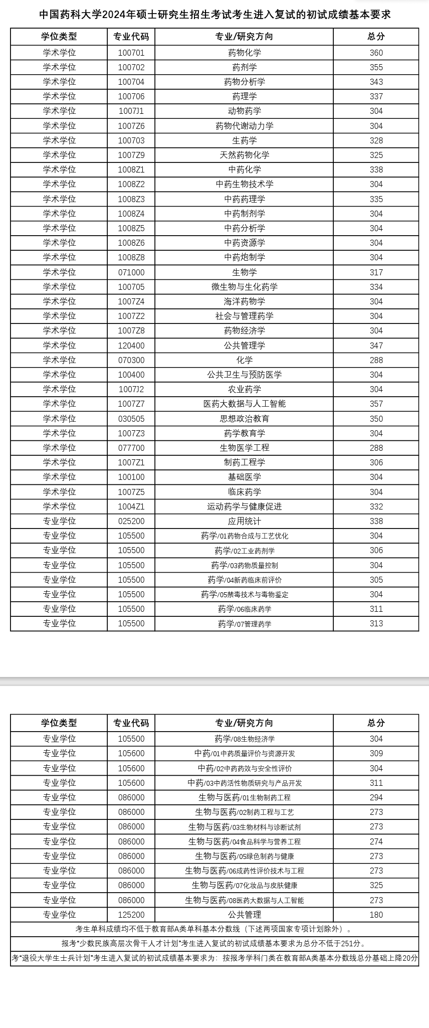 2024中國藥科大學考研分數線