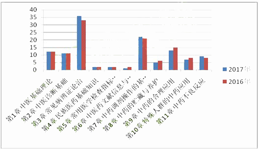 2017年执业药师中药学综合知识与技能考试各章节分值占比