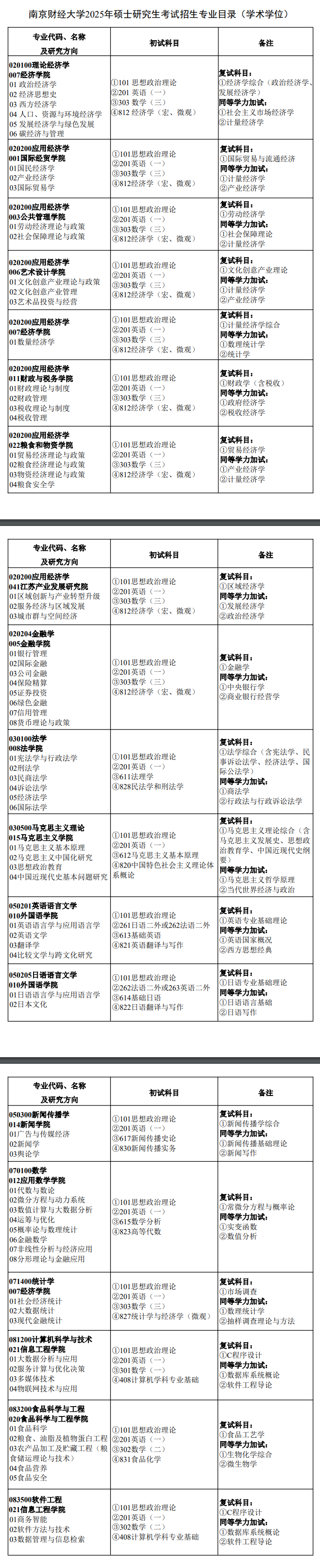 2025南京财经大学研究生招生专业目录及考试科目