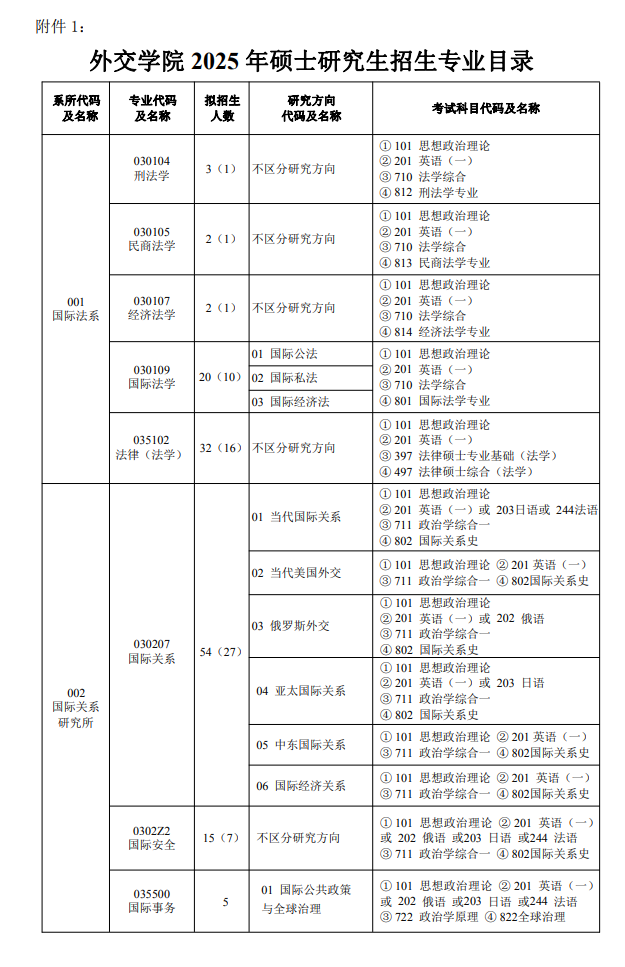 2025外交学院研究生招生专业目录及考试科目