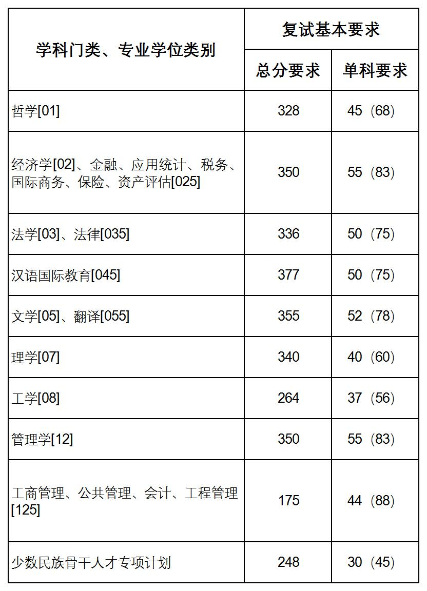 复试分数线