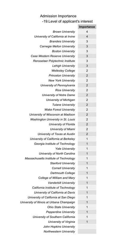 美国大学录取结果影响因素重要性对比