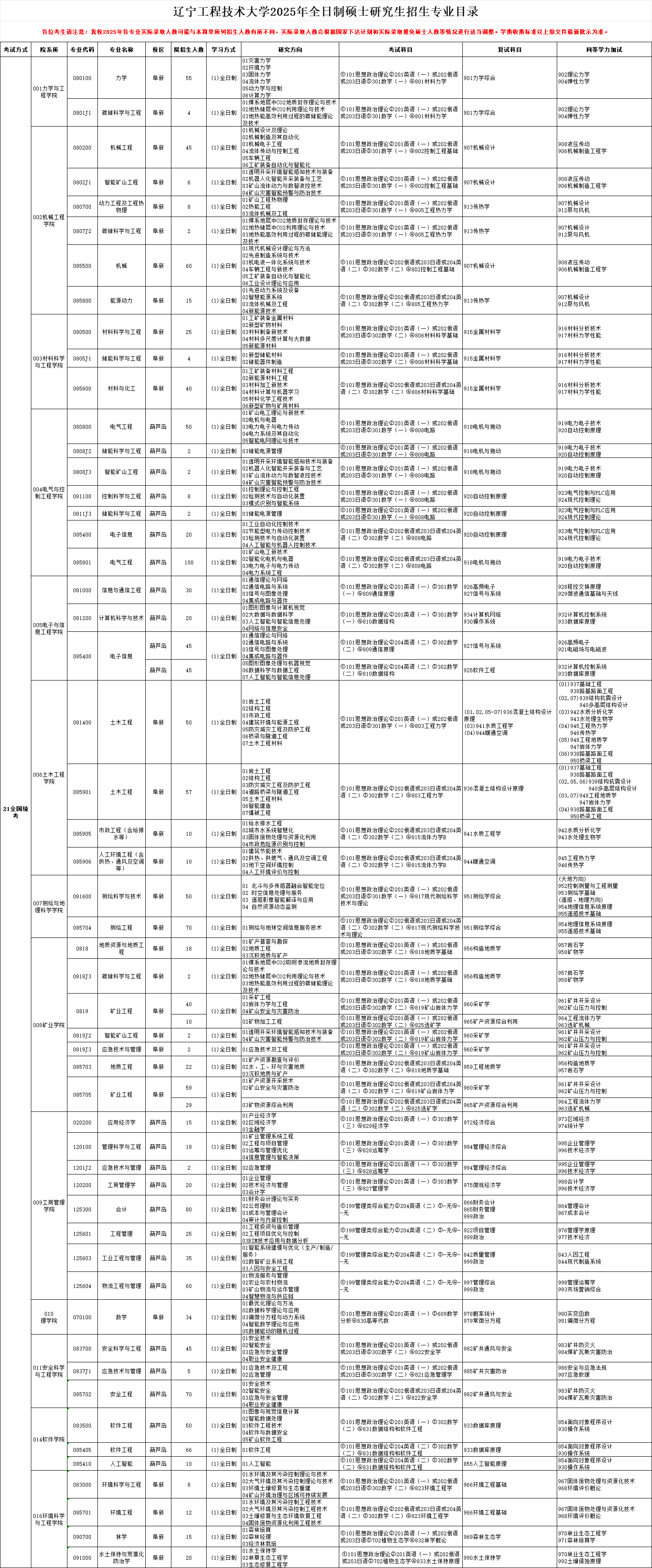 2025辽宁工程技术大学研究生招生专业目录及考试科目