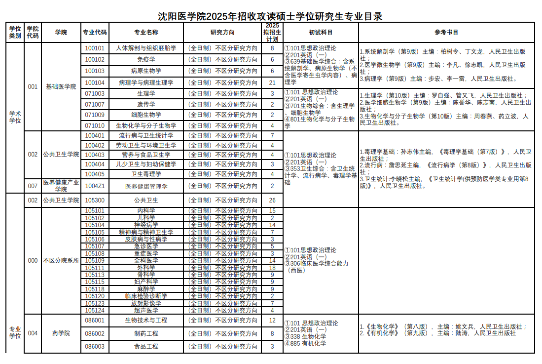 2025沈阳医学院研究生招生专业目录及考试科目