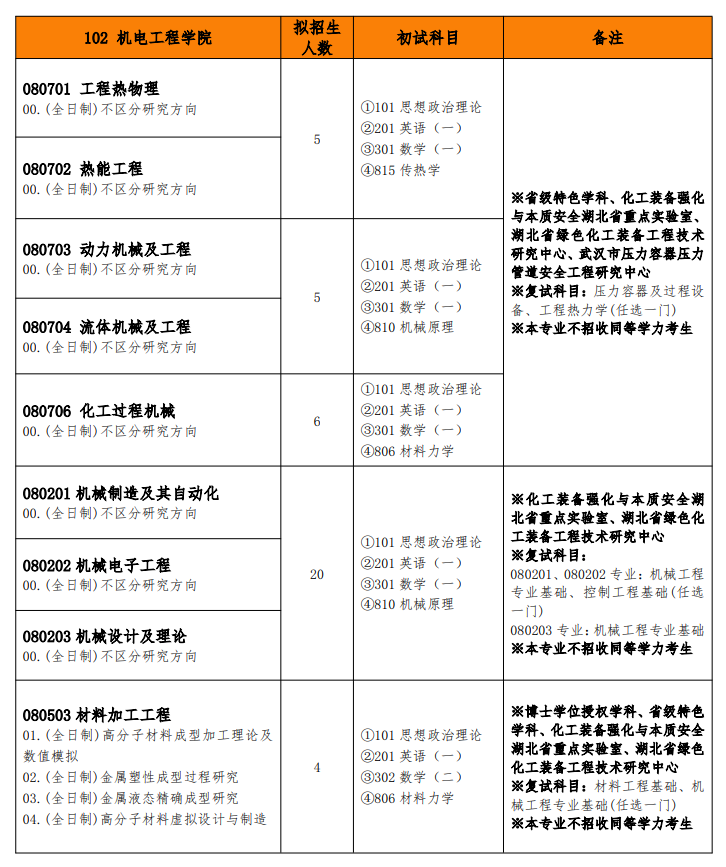 2025武汉工程大学研究生招生专业目录及考试科目