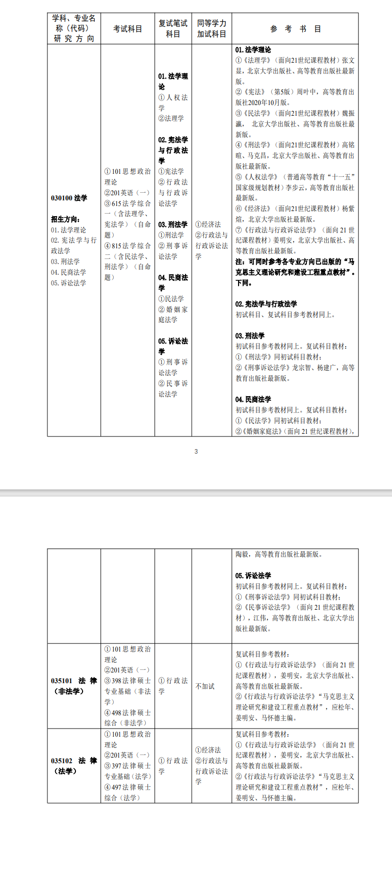 2025广州大学考研参考书目