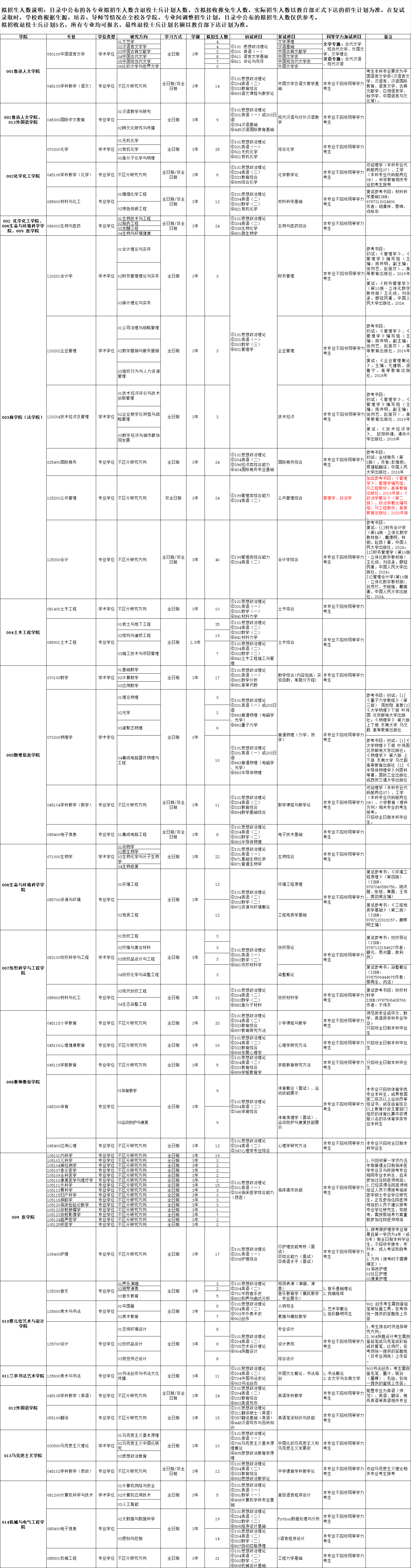 2025绍兴文理学院研究生招生专业目录及考试科目