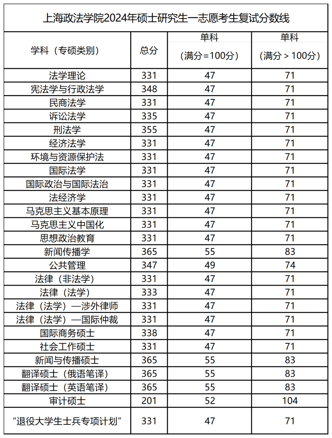 2024上海政法学院考研分数线