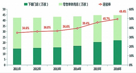 药品流通行业零售企业连锁率 