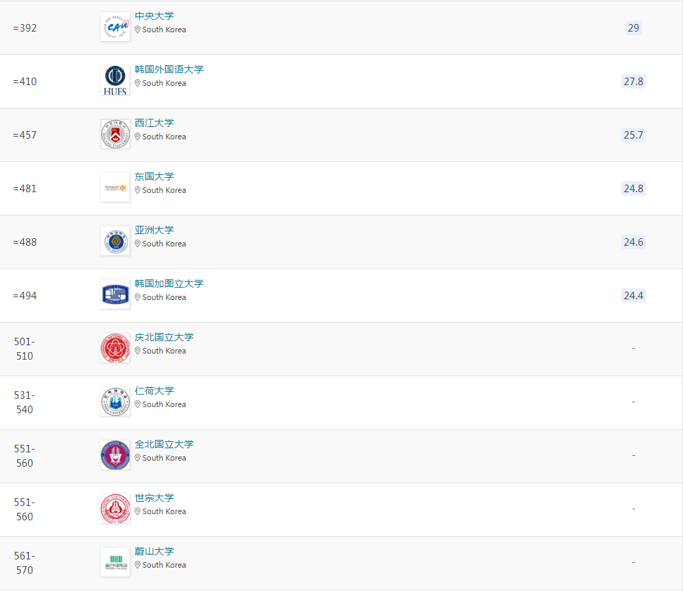 qs2023世界大学排名韩国
