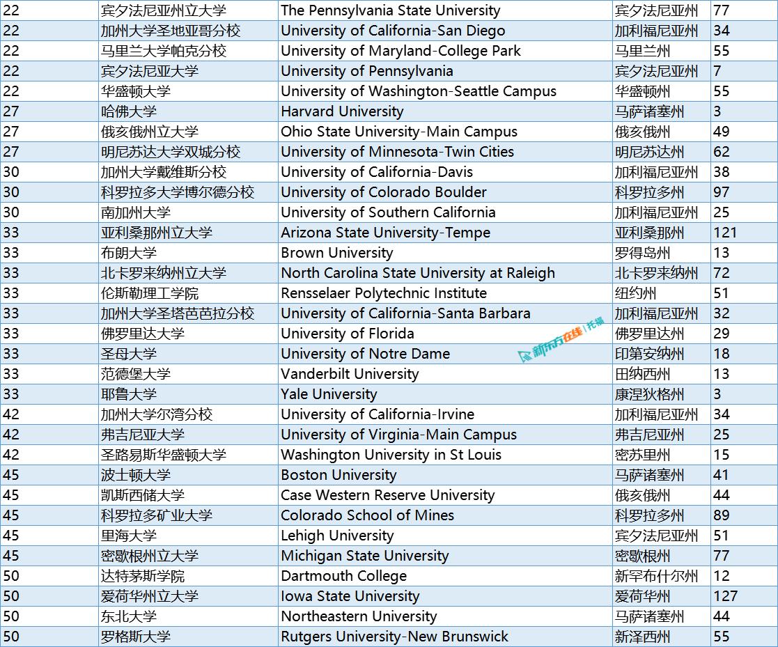 美国工程学院排名TOP50