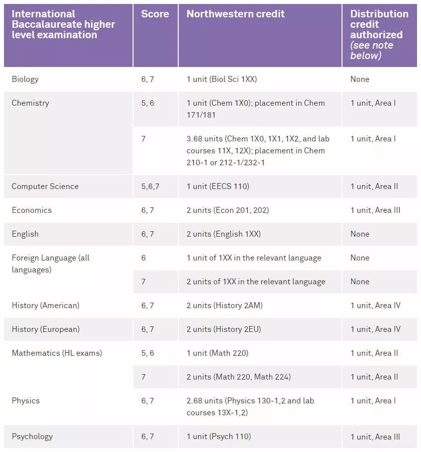 美国部分知名学校2019年IB成绩要求