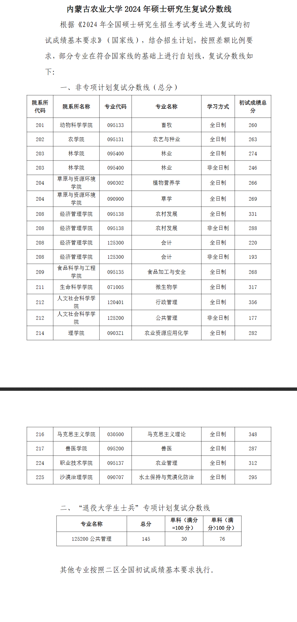 2024内蒙古农业大学考研分数线