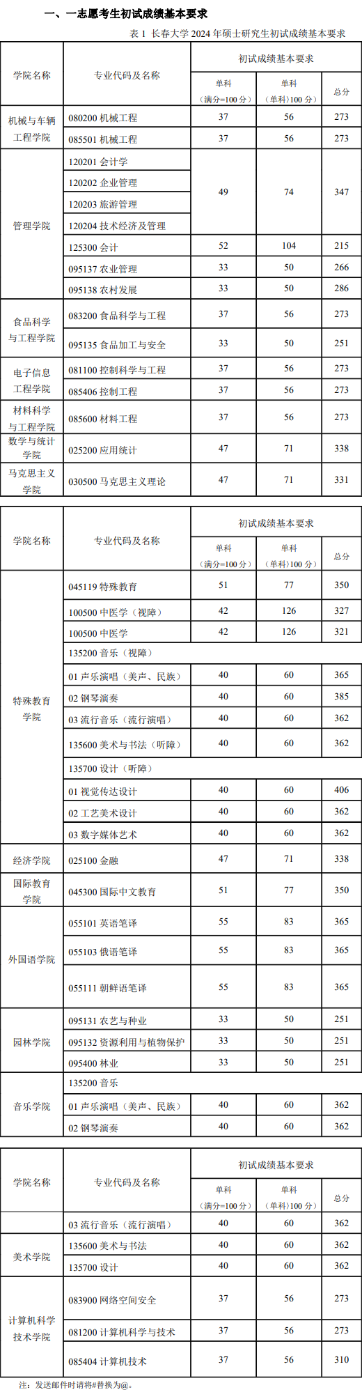 2024长春大学考研分数线