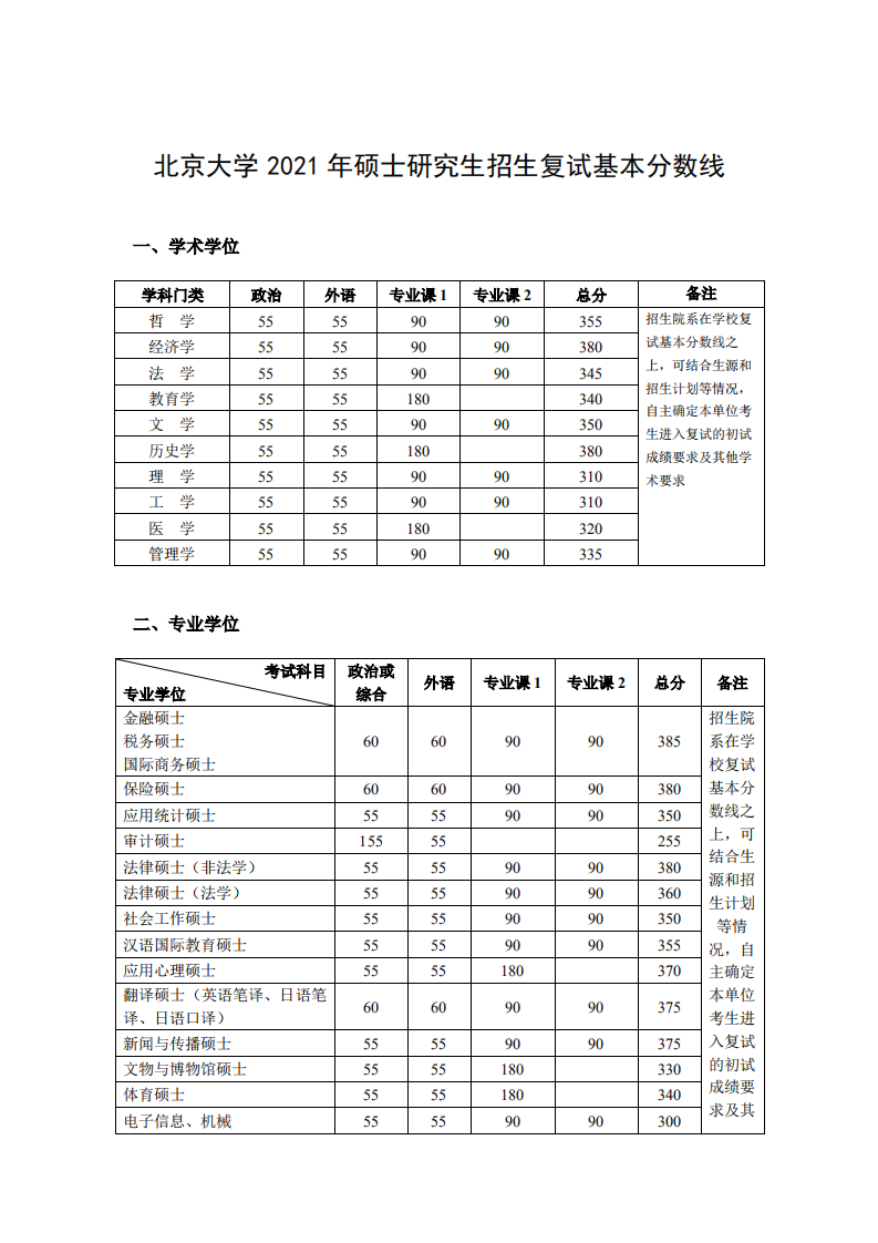 2021北京大学考研分数线已公布