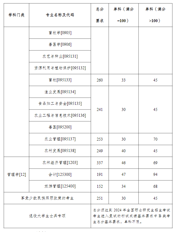 2024塔里木大学考研分数线