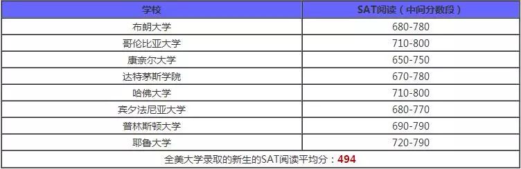 美国藤校录取：硬核成绩需到什么水平？