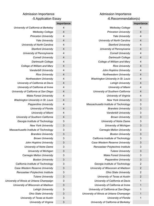 美国大学录取结果影响因素重要性对比