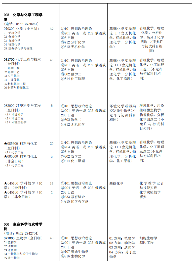 2025齐齐哈尔大学研究生招生专业目录及考试科目