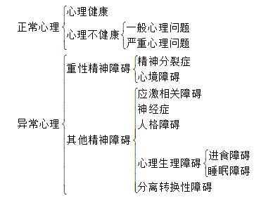 心理学考研 347应用心理 变态心理学